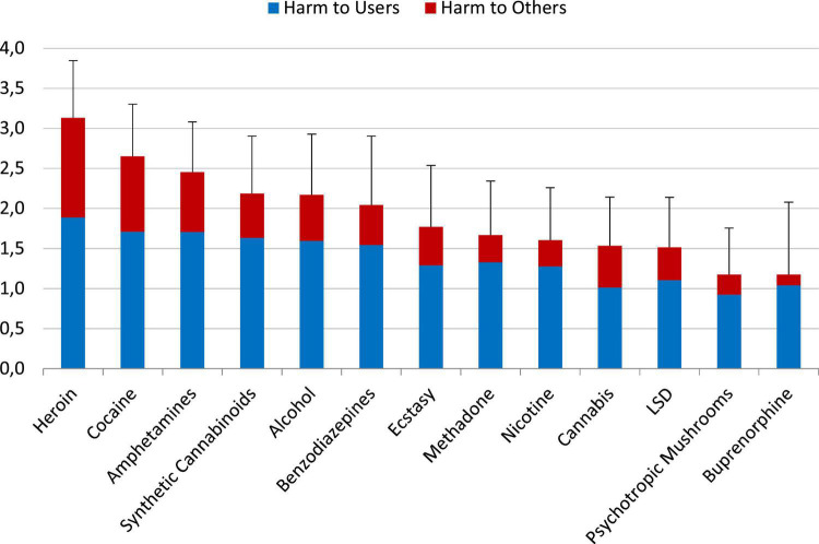 Mean (SD) of the overall harm of the 13 substances using the dimension-weights of the EU-rating (8) on a scale from 0 “not harmful” to 4 “extremely harmful”. Supplementary Figure 18 shows also the results for the excluded substances.
