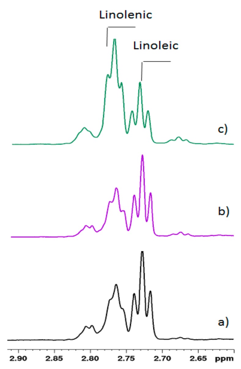Bis-allylic methylene region of 600 MHz 1H NMR spectra of goat milk lipid fraction from (a) control, (b) hempseed, and (c) linseed diets in CDCl3 at 298 K. Changes in the signal ratios of linoleic acid and linolenic acid depending on the diets are clearly visible.