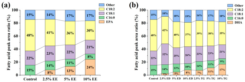 The changes in the peak area occupied by some lipid metabolite components of TM under GC detection: (a) The changes in lipid components in TM after feeding different concentrations of EE-EPA. (b) Changes in lipid components in TM after feeding with different concentrations of ED-DHA and TG-DHA.