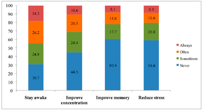 Motivations for neuroenhancement among university students from Cluj-Napoca, Rouen, and Opal Coast University (N = 611).