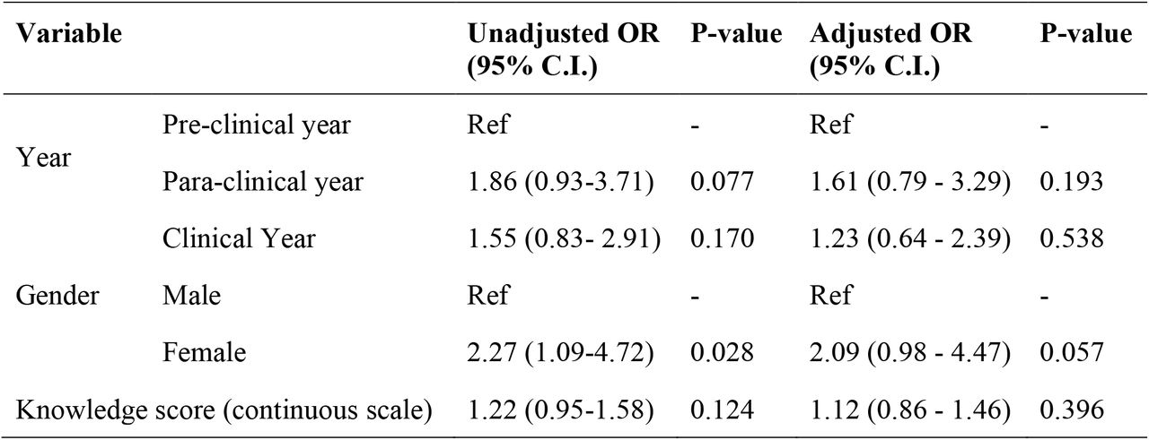 Multivariate logistic regression model for willingness to volunteer