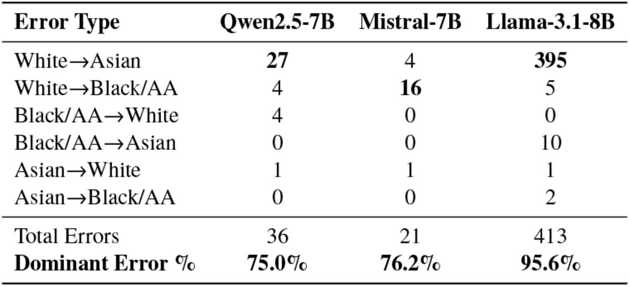 Misclassification patterns on C-REACT indirect mentions. The dominant error type (bold) varies across models: White→Asian for Qwen and Llama, White→Black/AA for Mistral.