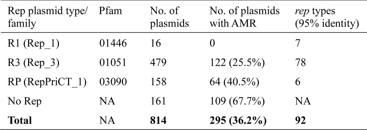 Number of plasmids in each rep family