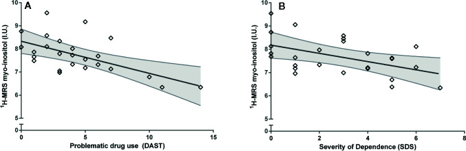 Associations between myo-inositol and (A) problematic drug use behaviors (DAST) and (B) Severity of cannabis dependence (SDS). Values adjusted for creatine and sex. I.U., institutional units.