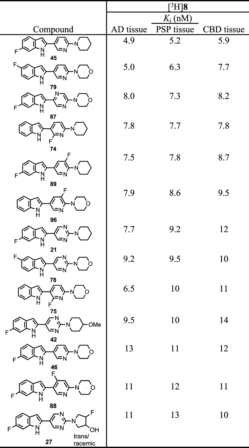 Top 13 Candidate Ligands Ranked by PSP Ki Values versus [3H]8a