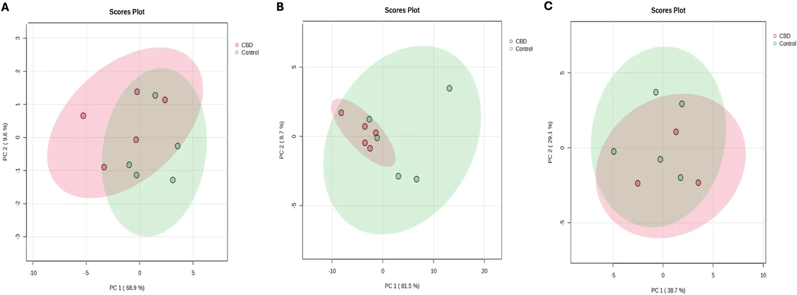 Three side-by-side scatter plots labeled A, B, and C, each titled “Scores Plot.” Each plot compares data from two groups: CED (pink) and Control (green), showing individual data points within transparent colored ellipses representing group distributions. All plots display two principal component axes with percentage variance explained labeled on the x- and y-axes. Group ellipses overlap in each plot, indicating partial separation between CED and Control group distributions. Legends identifying colors for CED and Control are shown on the right of each plot.
