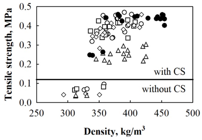 Relationship between tensile strength and density where designated dots present experimental data for BcB from HS fraction, mm: ○—5/10; □—10/20; ◊—2.5/20; Δ—2.5/5; ●—shredded HS; (───)—separation line for results obtained from specimens with and without CS binder.