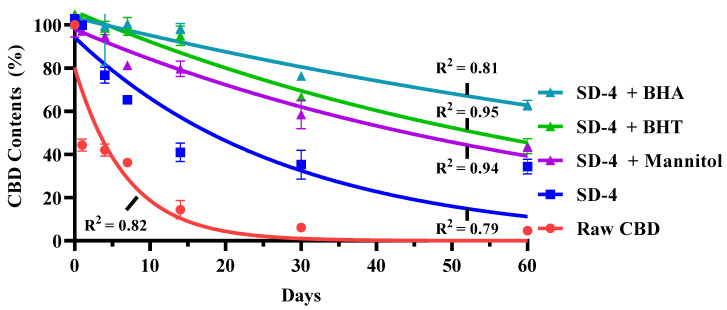 Accelerated stability profiles of cannabidiol dry powder inhaler formulations containing different stabilizing excipients stored at 40 °C and 75% relative humidity for 60 days showing measured cannabidiol content (symbols, mean ± SD, n = 3) and logarithmic regression fits (solid lines).