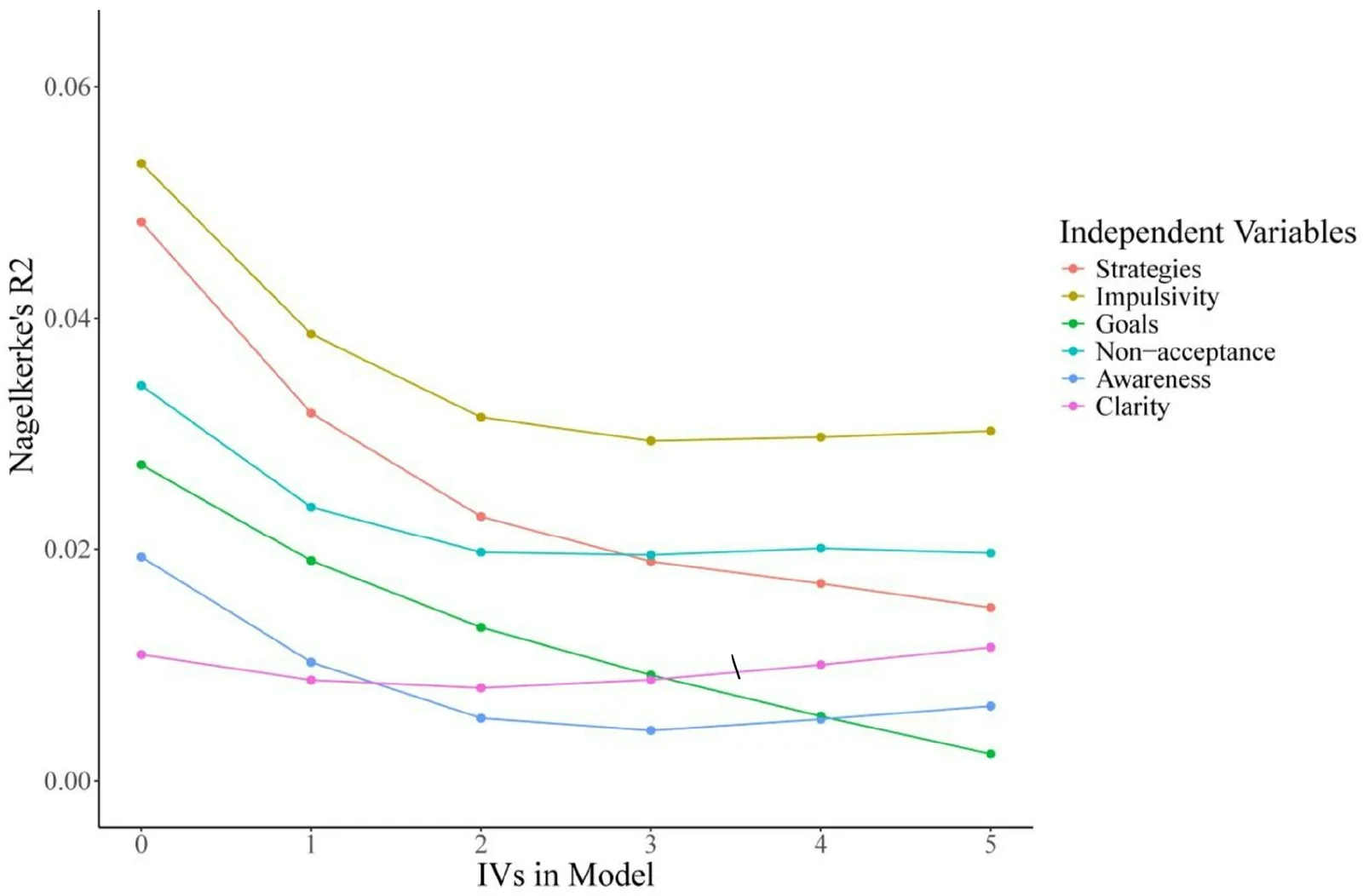 Conditional Dominance Plot Showing the Average Contribution of Each IV Across Every Level of Model Complexity
