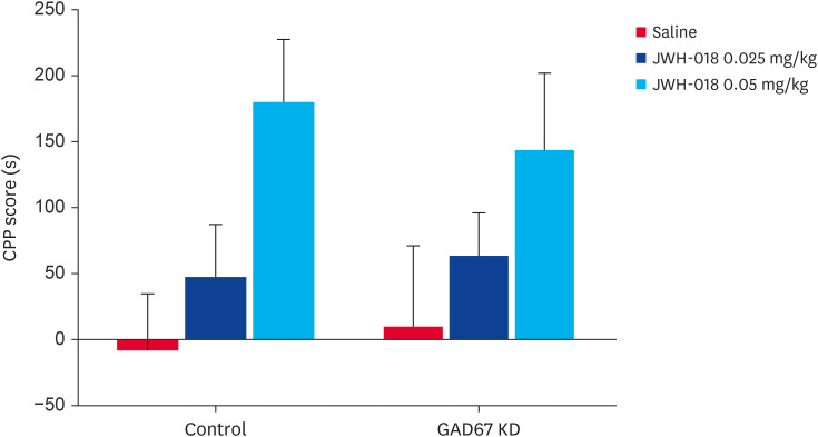 Effect of GAD67 knockdown on JWH-018-induced CPP. Mice were stereotaxically treated once with either a negative control or the CRISPR/Cas9 GAD67 gRNA vector in the right striatum. Thereafter, the CPP test was performed, as described in the Methods section, using saline or JWH-018 (0.025 or 0.05 mg/kg, i.p.) 7 days after striatal injection. Data are expressed as the mean ± standard error (n = 7, 7, 5, 1, 8, and 9 for control & saline, control & JWH-018 0.025 mg/kg, control & JWH-018 0.05 mg/kg, GAD67 KD & saline, GAD67 KD & JWH-018 0.025 mg/kg, and GAD67 KD & JWH-018 0.05 mg/kg, respectively) and were analyzed using a two-way ANOVA (GAD67 condition: F[1,41] = 0.00026, p = 0.987; CPP drug condition: F[1,41] = 4.361, p = 0.019; interaction: F[1,41] = 0.149, p = 0.862) followed by a Holm-Šídák post-hoc t-test.GAD67, glutamic acid decarboxylase 67; CPP, conditioned place preference; i.p., intraperitoneal.