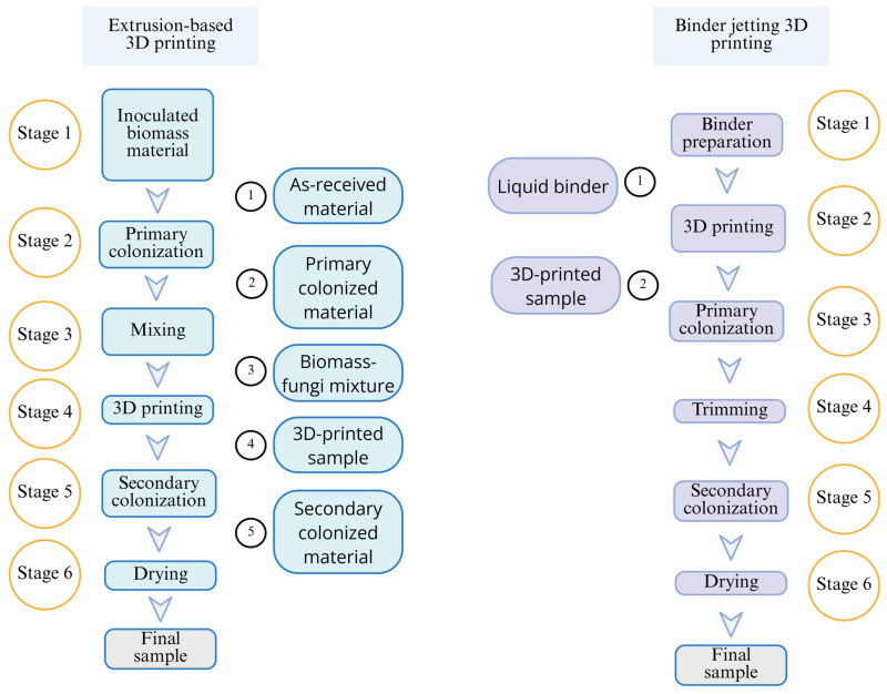 Comparison between extrusion-based and binder jetting 3D printing.