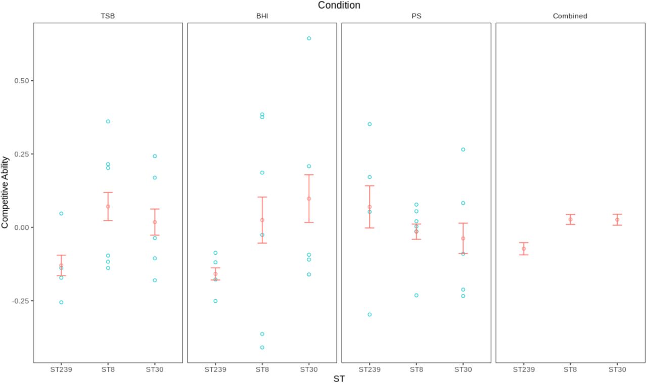 Competitive ability. Plotted points show the competitive ability of S. aureus isolates (blue circles) and the mean competitive ability of each ST (red circles; +/− s.e.m; N = 4−6). The competitive ability of each isolate was measured in triplicate, and error for individual isolates was small (s.e = 0.045-0.001). ST239 isolates have reduced competitive ability relative to ST8 and ST30 in BHI and TSB, but not PS, as judged by a post-hoc Tukey test (P <0.05). The final panel shows the overall effect of ST on competitive ability (+/− s.e.) across all three media.