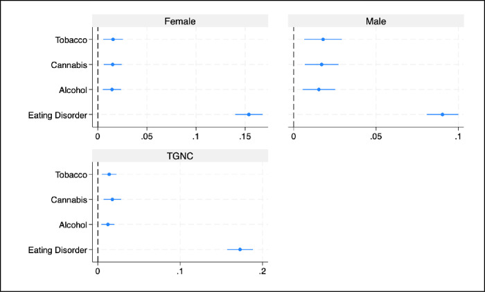 Predicted probabilities of medium/high tobacco, cannabis, alcohol and eating disorder risk by sex/gender.Note. TGNC: Transgender/gender non-conforming.