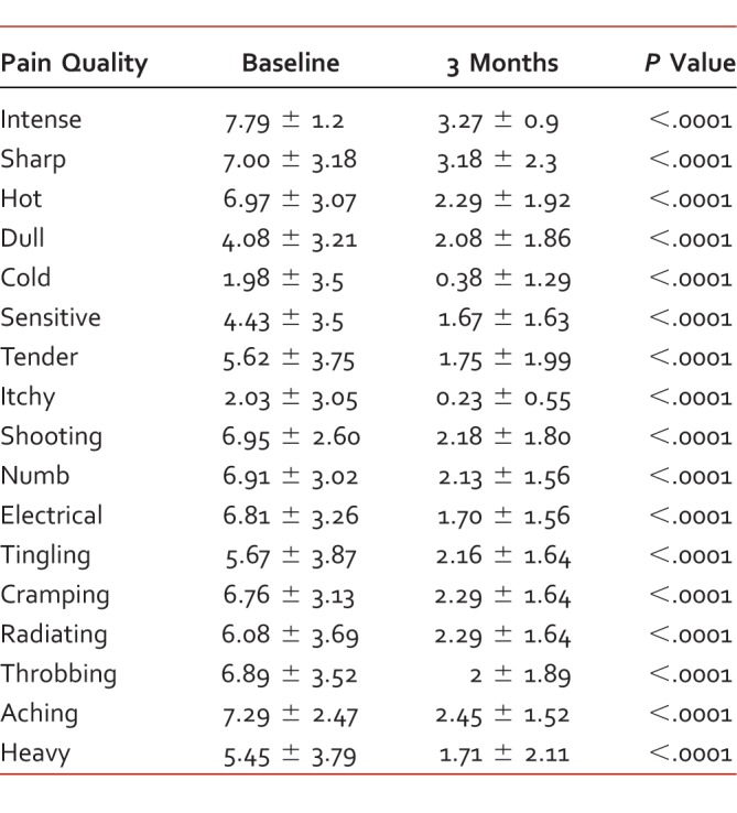 Pain Quality Assessment Scale criteria; scores range 0 to 10