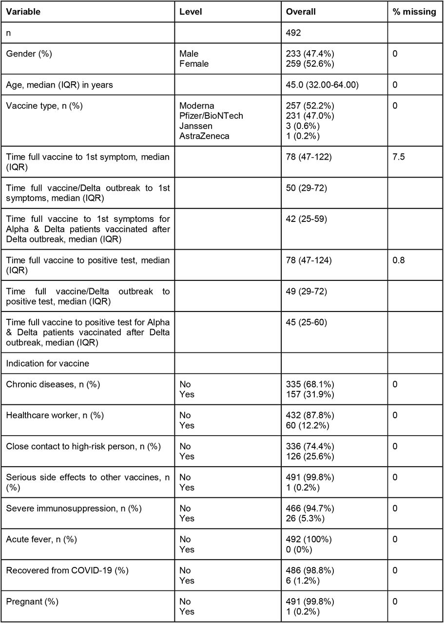 Baseline characteristics for all individuals in the database with a confirmed breakthrough infection.