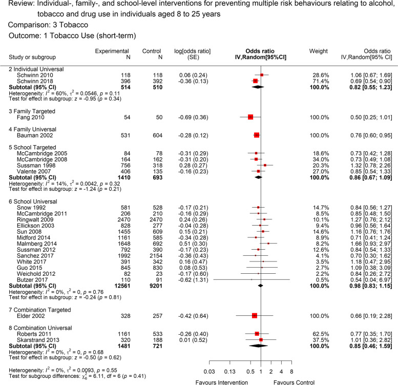 Forest plot for short term tobacco use(<12 months) by intervention level. The plot shows the data meta-analysed in intervention-level subgroups (school, family, individual, combination and universal or targeted) for the short-term (as close to 12 months post-intervention end as possible) tobacco use outcome. Red boxes represent point estimate (odds ratio) and horizontal lines the 95% confidence intervals. Black diamonds are pooled estimates for each subgroup. Estimates above 1 (on the right-hand side of the y-axis labelled ‘favours control’) suggests a lower tobacco use in the control group compared to the intervention group, while estimates below 1 (on the left-hand side of the y-axis labelled ‘favours intervention’ suggests lower tobacco use in the intervention group compared to the control group. The overall pooled estimate was not calculated as the subgroups differ by design and a decision was made a priori to report subgroups separately