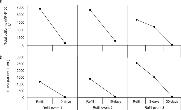 a Total coliforms and b E. coli abundances in reclaimed water as a function of storage time