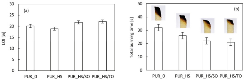 (a) LOI and (b) total burning time of PUR foams.