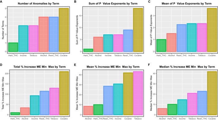 Summary data for additive mixed effects models by substance. (A) Number of anomalies, (B) sum of P-value exponents, (C) mean value of P-value exponents, (D) total percentage increase in marginal effect from the minimum to the maximum value of covariate, (E) mean percentage increase in the marginal effect of the increase of the covariate from the minimum to the maximum and (F) median percentage increase in the marginal effect of the increase of the covariate from the minimum to the maximum
