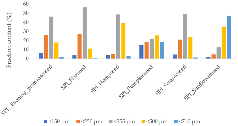 Fraction content in oilseed flours.