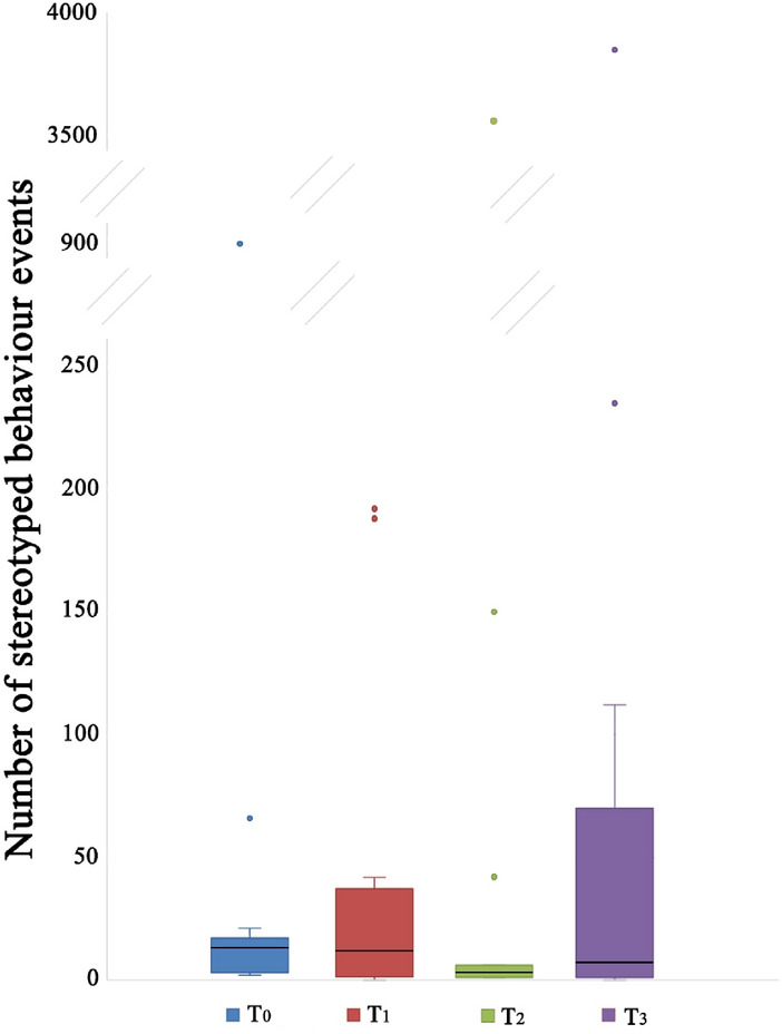 Stereotyped behaviour of dogs treated with cannabidiol (CBD) at the start of the study (T0), after 15 (T1) and 45 (T2) days from the beginning of the treatment, and 15 days after the end of administration of CBD (T3). The black bars within the box plots indicate the median; the dots represent the outliers.