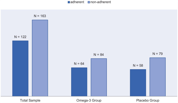 Comparison of adherence and non-adherence in total sample, Omega-3 group, and placebo group in NEURAPRO participants.