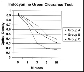 Fractional clearance of indocyanine green in various groups