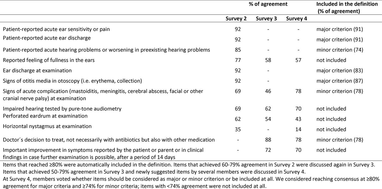 Process of reaching consensus for the items included in the definition of an otologic exacerbation