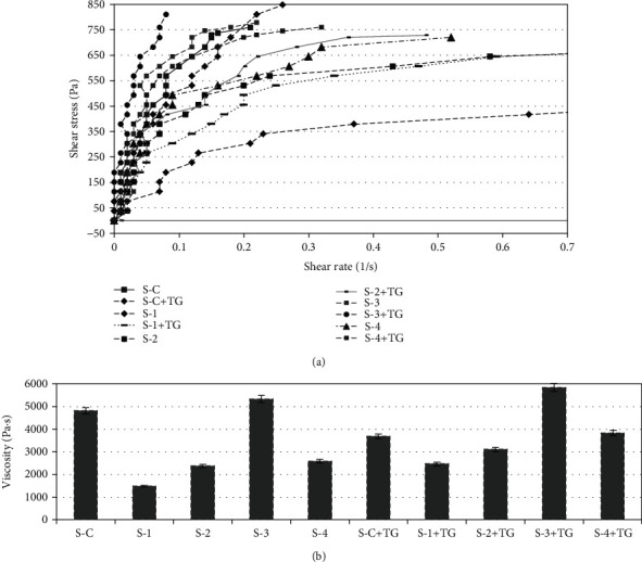 Rheological characteristics of minced meat samples: (a) dynamics of ultimate shear stress of minces depending on the rotation speed; (b) viscosity of minces depending on the rotation speed. The error bars represent the standard deviation of three separate measurements for five samples (n = 15). Designation of samples: S-C: the minced samples produced from beef trimming; S-C+TG: the minced samples produced from beef trimming with added TG; S-1, S-2, S-3, and S-4: the combined minced samples produced according formulations 1, 2, 3, and 4, respectively; S-1+TG, S-2+TG, S-3+TG, and S-4+TG: the combined minced samples produced according formulations 1, 2, 3, and 4, respectively, with added TG.