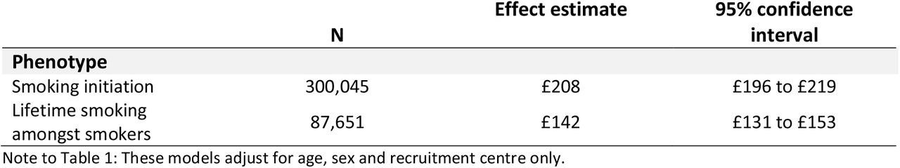 Multivariable estimates of association between smoking initiation, lifetime smoking, risk tolerance, and annual inpatient hospital costs
