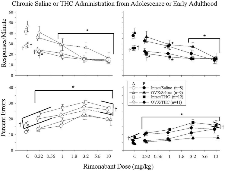 Acute effects of rimonabant in intact and OVX females that received either saline (A) or 5.6 mg/kg of Δ9-THC (B) daily from adolescence or early adulthood to sacrifice and that were responding under an acquisition and performance procedure. The data for the two age groups were combined as there was no marked difference between these age groups. Data points and vertical lines above C in each panel indicate the grand mean and SEM for 3–10 vehicle (control) injections administered to each subject in each treatment group. In the upper panels (response rate), asterisks alone or in combination with brackets indicate significant differences between particular doses of Δ9-THC and acute saline (control) injections, whereas crosses indicate a significant difference from the intact/saline group under control conditions or after particular doses of rimonabant. In the bottom panels (percent errors), there were no significant interactions, only main effects for dose and treatment group. Therefore, the asterisks with brackets indicate significant differences from control injections for all of the groups at every dose of rimonabant, whereas the crosses with brackets indicate the treatment groups that were significantly different from the intact/saline group irrespective of dose.