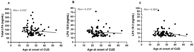 Correlations between total LPA (A), 16:0 LPA (B) and 18:2 LPA (C) with age at onset of CUD in male patients controlled by age and BMI. * p < 0.05 denotes a significant correlation. Abbreviations: CUD = cocaine use disorder, LPA = lysophosphatidic acid.