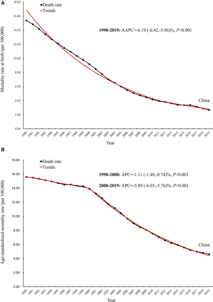Mortality rate and trend at birth (A) and age-standardized mortality rate and trend (B) for CBDs (per 100,000) between 1990 and 2019 in China. AAPC, average annual percentage changes; APC: Annual percentage change.