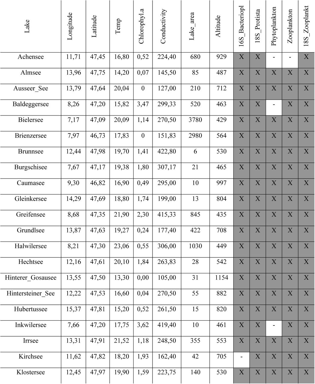 Lakes coordinates and recorded environmental variables. Not all sampled lakes were sampled for the same organism groups. Groups sampled in a respective lake are marked with an “X” and a map can be seen in Figure 2 of the main manuscript.