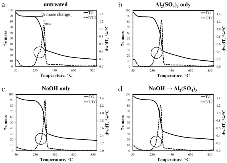 Thermograms of: (a) untreated; (b) treated solely with Al2(SO4)3; (c) alkali-pretreated; and (d) alkali and Al2(SO4)3 solution-treated abaca fiber samples.