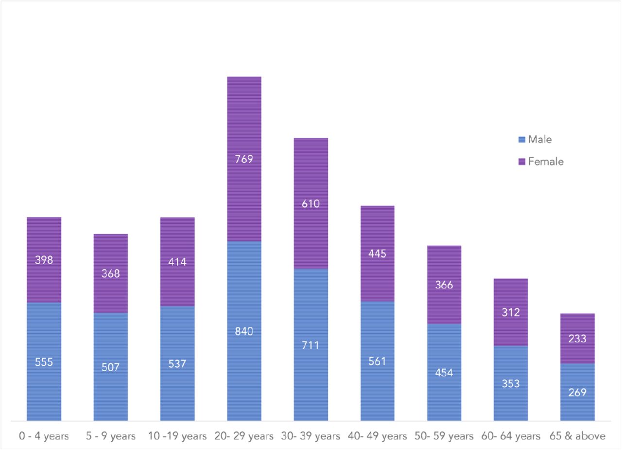 Three-year average antibiotic prescriptions (2013-15) for typhoid, across various age groups, per 100,000 population
