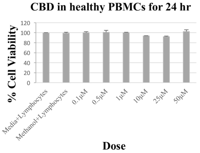 Effect of CBD on canine healthy lymphocytes’ viability. CBD treatment caused no significant effect in canine healthy lymphocytes. CBD treatment was at concentrations of 0.1–50 µM for 24 h. Results are expressed as (%) change compared to control, with mean ± SD.