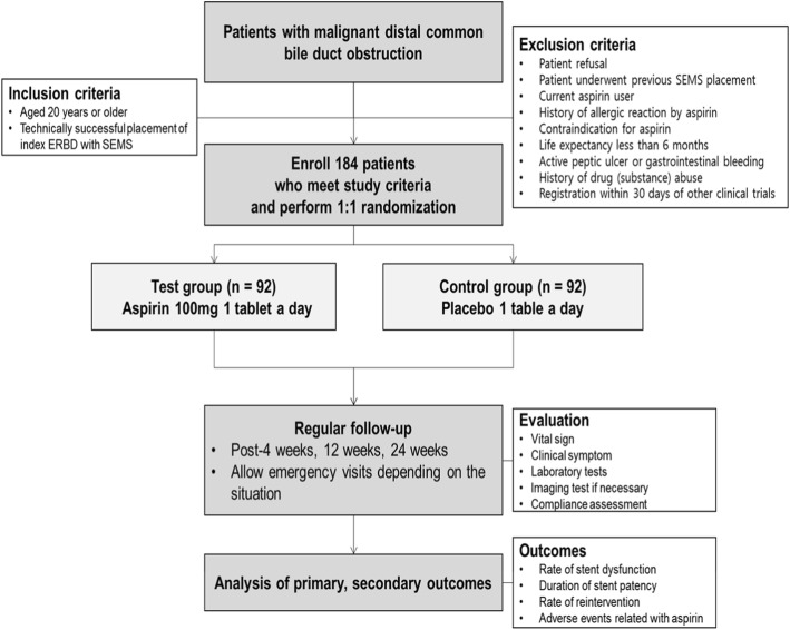 Overall scheme of the aspirin for metal stents in malignant distal common bile duct obstruction (AIMS) study