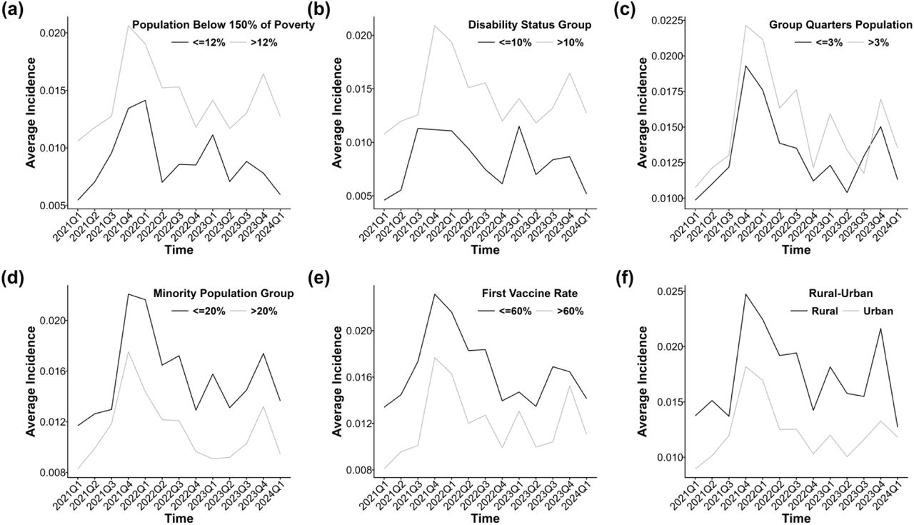 Temporal trends in long COVID incidence across different levels of six social vulnerability factors: (a) poverty status (population below 150% of the federal poverty level), (b) disability prevalence, (c) residence in group quarters, (d) racial and ethnic minority composition, (e) COVID-19 vaccination coverage, and (f) rural – urban classification.