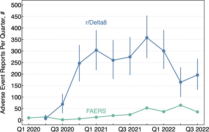 The number of adverse events associated with delta-8-THC reported on FAERS and estimated number of adverse events associated with delta-8-THC reported on the Reddit delta-8-THC forum r/Delta8 by quarter. Abbreviations: r/Delta8 = a topically-focused Reddit forum known as a “subreddit” dedicated to discussions of delta-8-THC; FAERS = Food and Drug Administration Adverse Event Reporting System