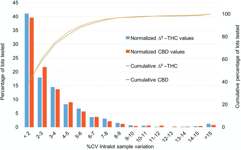 Distribution of the intralot %CV values from the analysis of total Δ9-THC and total CBD concentrations in all medical marijuana product lots analyzed in 2016 and 2017 with n≥5 samples per lot. %CV, coefficient of variation.