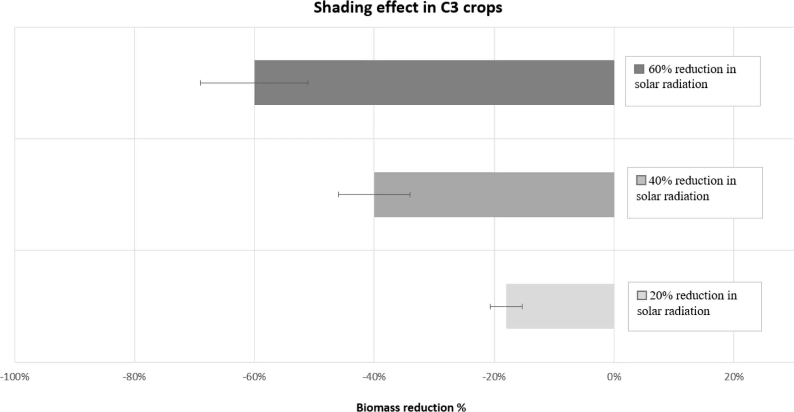 Predicted biomass reduction in C3 crops under different shading intensities (20%, 40%, and 60% reduction in solar radiation). Values represent estimates derived from the meta-analysis of (Laub et al. 2021), and error bars denote 95% confidence intervals