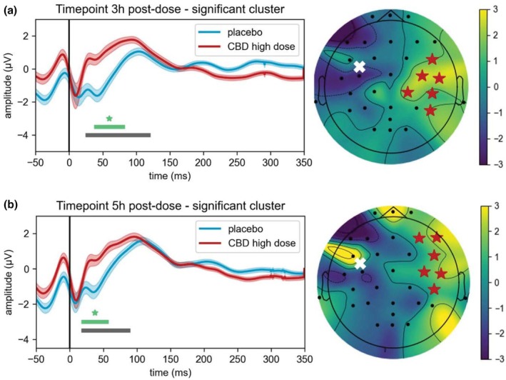 Grand average and topographical distribution of significant paired pulse TMS‐EEG clusters. Overview of the significant clusters found when comparing TEPs of the placebo (in blue) and cannabidiol high‐dose (in red) conditions for paired pulse TMS (ISI 100 ms) at (a) timepoint 3 hours post‐dose, and (b) timepoint 5 hours post‐dose. On the left side, the grand average (mean ± SEM) over all significant electrodes is presented. On the right side, the difference in topographical distribution (cannabidiol – placebo) at the time of the cluster is presented. The thick green bar represents the time window of significant differences; the thick gray bar represents the time window of the entire cluster (including non‐significant parts); the white cross indicates the stimulation site, and the black dots indicate the electrode positions with the significant electrodes as red stars. CBD, cannabidiol; ISI, interstimulus interval; SEM, standard error of the mean; TMS‐EEG, transcranial magnetic stimulation – encephalography.