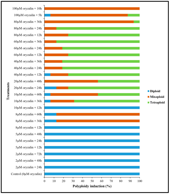 Effect of different oryzalin concentrations at various exposure times on in vitro polyploidy induction in cannabis.