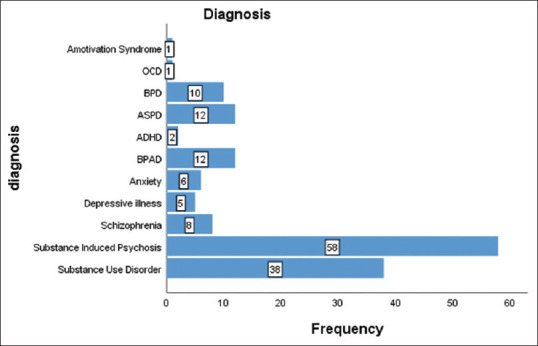 Various co-morbidities observed among participants