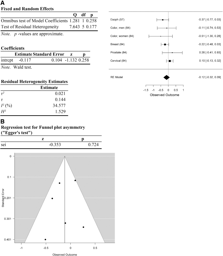 Analysis of cancer types associated with obesity. (A) Forest plot. (B) Funnel plot. Data are plotted and analyzed as logRR. Corresponding meta-analytic summary RR value=0.89 (95% CI=0.73–1.09; Table 4). Analyzed with Dersimonian–Laird model.