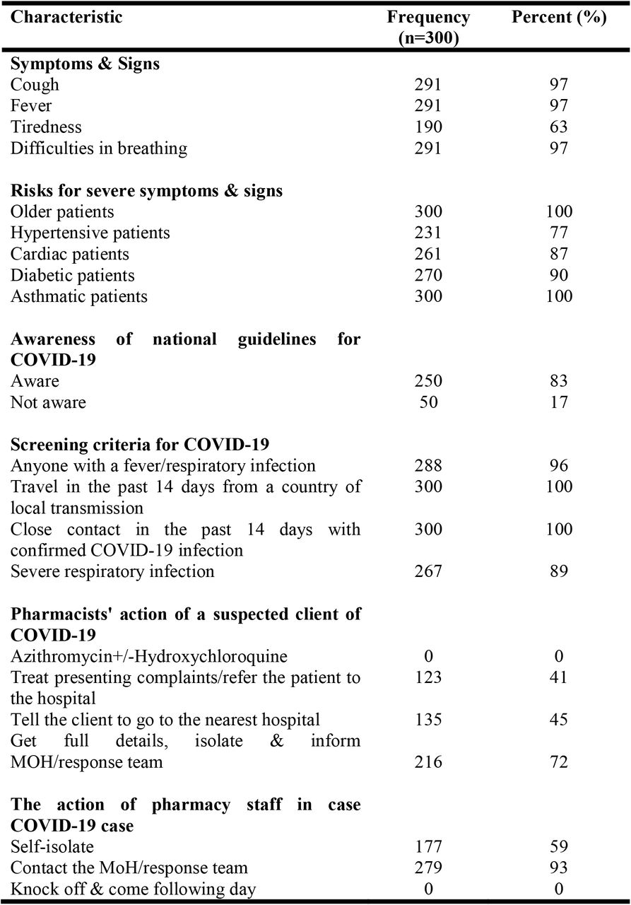 Knowledge of Participants about COVID-19