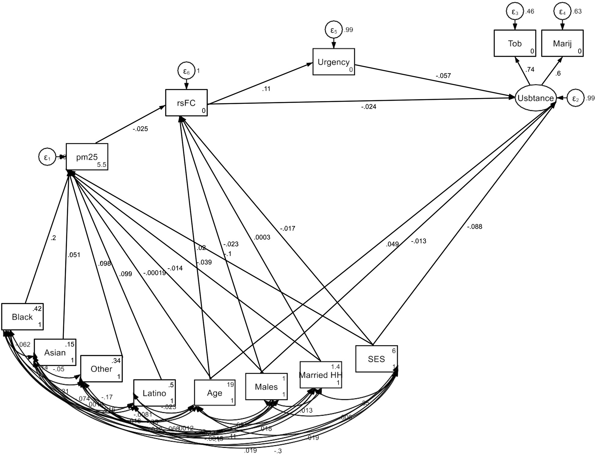 Summary of structural equation modeling (SEM)