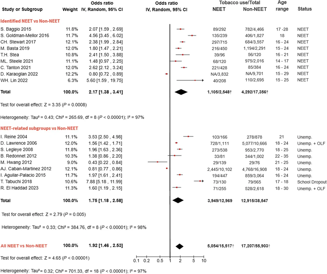 Meta‐analysis of the prevalence of current tobacco use among young people with NEET status: studies with more weight (large sample, low uncertainty) contribute more to the pooled OR; †calculated without article with missing data. Abbreviations: OLF = out of labour force; NA = missing data; NEET = not in employment, education or training; Unemp. = unemployed.