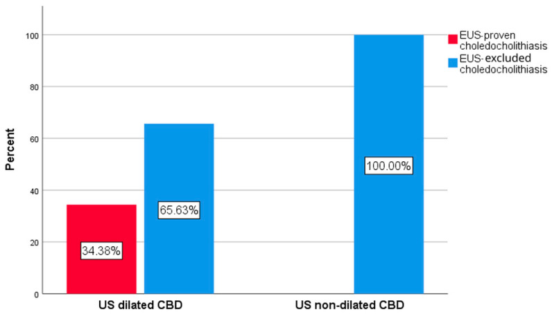 The rate of EUS-proven choledocholithiasis in patients with AP according to US biliary dilation of the CBD.